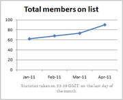 Membership graph.