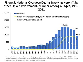 每年牵涉海洛因过量使用而导致死亡的人数。[2]