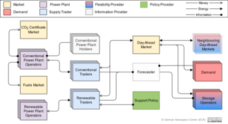 The figure provides an overview of the agents modeled in AMIRIS and illustrates the associated information, energy, and financial flows.