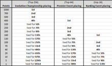 A table listing the amount of points players get depending on tournament type and placing.
