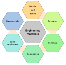Six classes of conventional engineering materials.