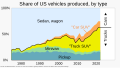 Image 3Trucks' share of US vehicles produced, has tripled since 1975. Though vehicle fuel efficiency has increased within each category, the overall trend toward less efficient types of vehicles has offset some of the benefits of greater fuel economy and reductions in pollution and carbon dioxide emissions. Without the shift towards SUVs, energy use per unit distance could have fallen 30% more than it did from 2010 to 2022. (from Car)