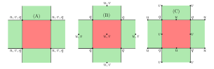 Schematic of three different grids used in OGCMs.