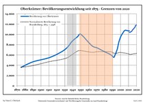 Development of population since 1875 within the current Boundaries (Blue Line: Population; Dotted Line: Comparison to Population development in Brandenburg state; Grey Background: Time of Nazi Germany; Red Background: Time of communist East Germany)