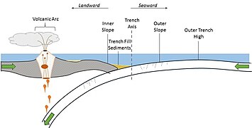 Subduction - Trench Schematic