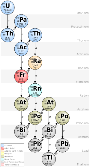 Actinium series