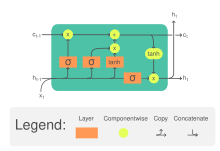 The Long Short-Term Memory (LSTM) cell