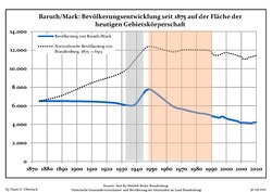 Development of Population since 1875 within the Current Boundaries (Blue Line: Population; Dotted Line: Comparison to Population Development of Brandenburg state; Grey Background: Time of Nazi rule; Red Background: Time of Communist rule)