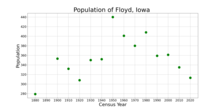 The population of Floyd, Iowa from US census data