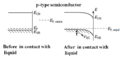 Figure 1(b) band diagram of p-type semiconductor/liquid junction