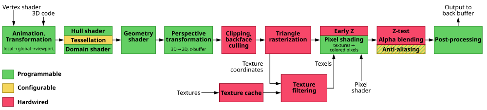 There are 11 phases, each enumerated here. Vertex shader and 3D code are the input into animation and transformation. The second phase is the hull shader, tesselation, and domain shader. The third phase is the geometry shader. The fourth phase is the perspective transformation. The fifth phase is the clipping and backface culling. The 6th phase is triangle rasterization, which outputs texture coordinates. The seventh phase, texture cache, starts separately and takes textures as input. The seventh phase and the texture coordinates go to the 8th phase, texture filtering. From the 6th phase and the output of the 8th phase, texels go to the 9th phase, early Z, and pixel shading, which also takes a pixel shader as input. The 10th phase is Z-test, alpha blending, and anti-aliasing. Then the 11th phase is post-processing, which outputs a back-to-back buffer.