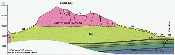 Geologic cross section of Crested Butte