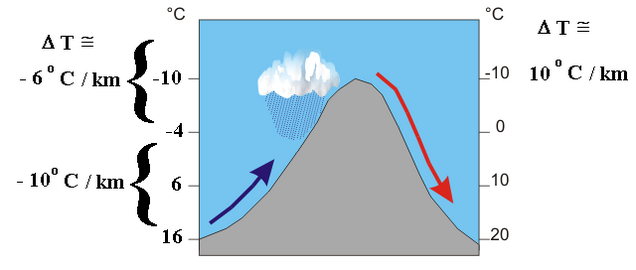 解释焚风效应的示意图：在山脉前后温度的变化