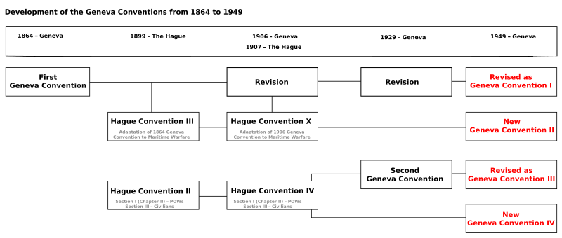 《日內瓦（四）公約》的發展（1864年至1949年）