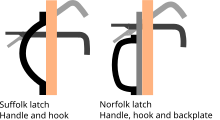 Comparison of Suffolk and Norfolk latches showing the back plate on a Norfolk latch and the different positions of the levers..