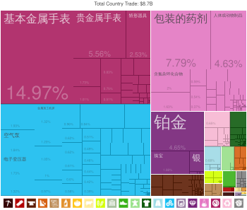 瑞士出口到中国的商品（2012年）[15]