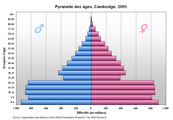 Cambodian Population Pyramid-2005