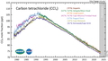 CCl4 measured by the Advanced Global Atmospheric Gases Experiment (AGAGE) in the lower atmosphere (troposphere) at stations around the world. Abundances are given as pollution-free monthly mean mole fractions in parts-per-trillion.