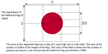 The flag has a ratio of two by three. The diameter of the sun is three-fifths of the height of the flag. The sun is placed directly in the center.