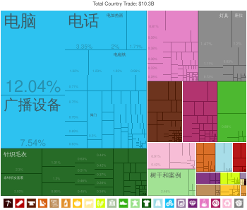 中国出口到瑞士的商品（2012年）[14]