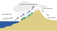 Simplified example of the rain shadow effect