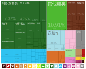 中国出口到塔吉克斯坦的商品（2012年）[15]