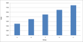 Truncated Bar Graph