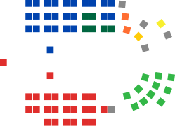 Composition of the Senate