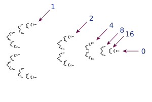 The 2-adic integers. Showing all of the 2-adic rationals would include an infinite sequence of clumps moving to the left of the figure.