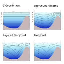 Figure showing four types of coordinate systems. Namely a Z, Sigma and two types of isopycnal coordinate systems