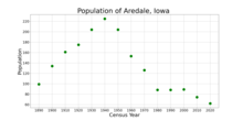 The population of Aredale, Iowa from US census data