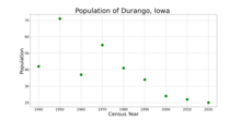 The population of Durango, Iowa from US census data