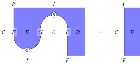 Diagrammatic representation of the equality