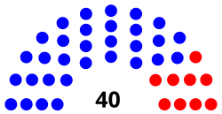 Composition of the California State Senate