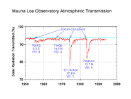 MLO transmission ratio - Solar radiation reduction due to volcanic eruptions