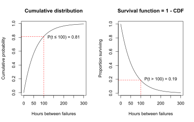 Survival function is 1 - CDF