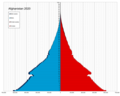 Population pyramid of Afghanistan (Expansive)