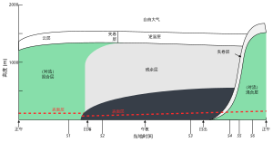 大气边界层结构的昼夜变化