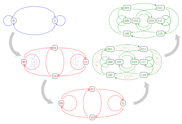 Image showing multiple De Bruijn graphs, each the line graph of the previous one