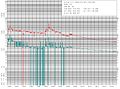 Individual oil well decline curve generated by decline curve analysis software, utilized in petroleum economics to indicate the depletion of oil & gas in a Petroleum reservoir. The Y axis is a log scale. Oil production (green line), and gas production (red line).