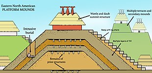A mound diagram of the Mississippian culture