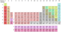 Periodic table with category colors