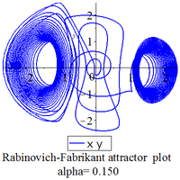 Rabinovich Fabricant xy plot alpha=0.15