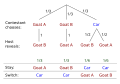 Probability tree for Monty Hall problem