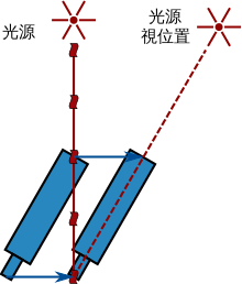 一颗恒星发出的光束落在望远镜的物镜上。光在望远镜内向目镜行进的同时，望远镜向右移动。要使光束沿着望远镜内部行进，望远镜就要向右倾斜，使光源的影像位于实际位置的右边。