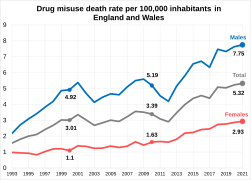 Drug misuse death rate per 100,000 inhabitants in England and Wales