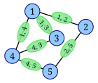 Vertices in L(G) constructed from edges in G