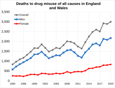 Deaths to drug misuse in England and Wales