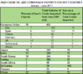 Iran's 2012 crude oil and condesate exports to key countries.