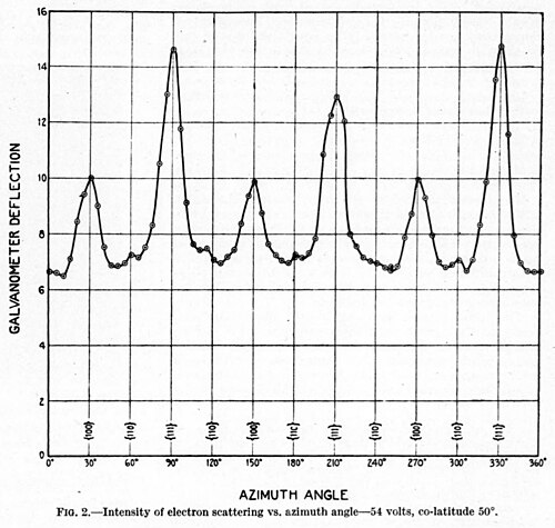 Graph of the electrical current vs electron beam azimuth angle from the 1927 "The Scattering of Electrons by a Single Crystal of Nickel" paper[3]. The presence of peaks and throughs is consistent with a diffraction pattern and suggests a wave-like nature of electrons.